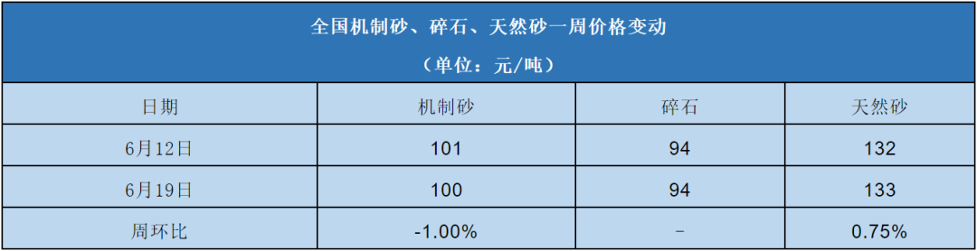 全國(guó)機(jī)制砂、碎石、天然砂一周價(jià)格變動(dòng)表